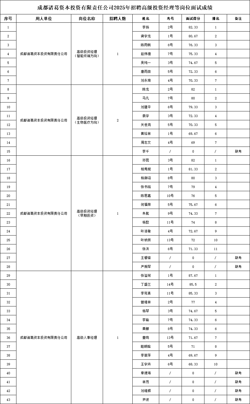 成都諸葛資本招聘高級(jí)投資經(jīng)理等崗位面試成績已公示 第1張